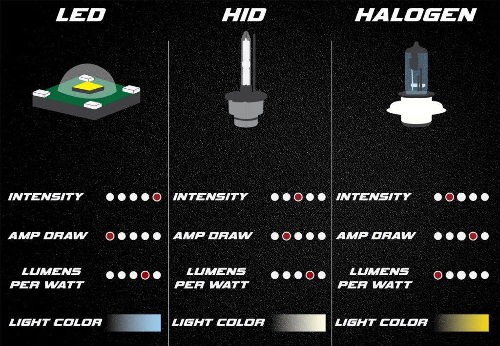 LED vs halogen vs HID headlight brightness comparison