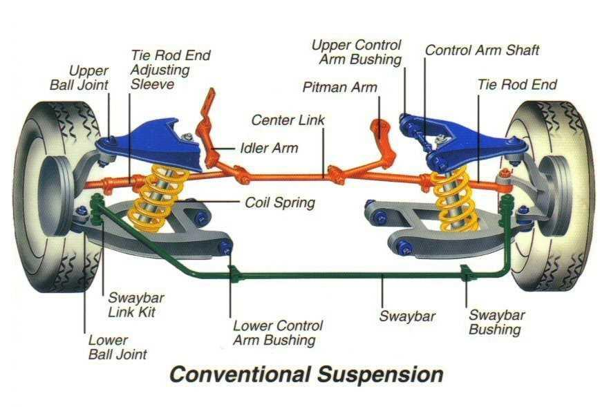Diagram of vehicle suspension components